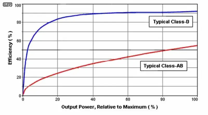 class ab vs class d amplifiers sound quality
